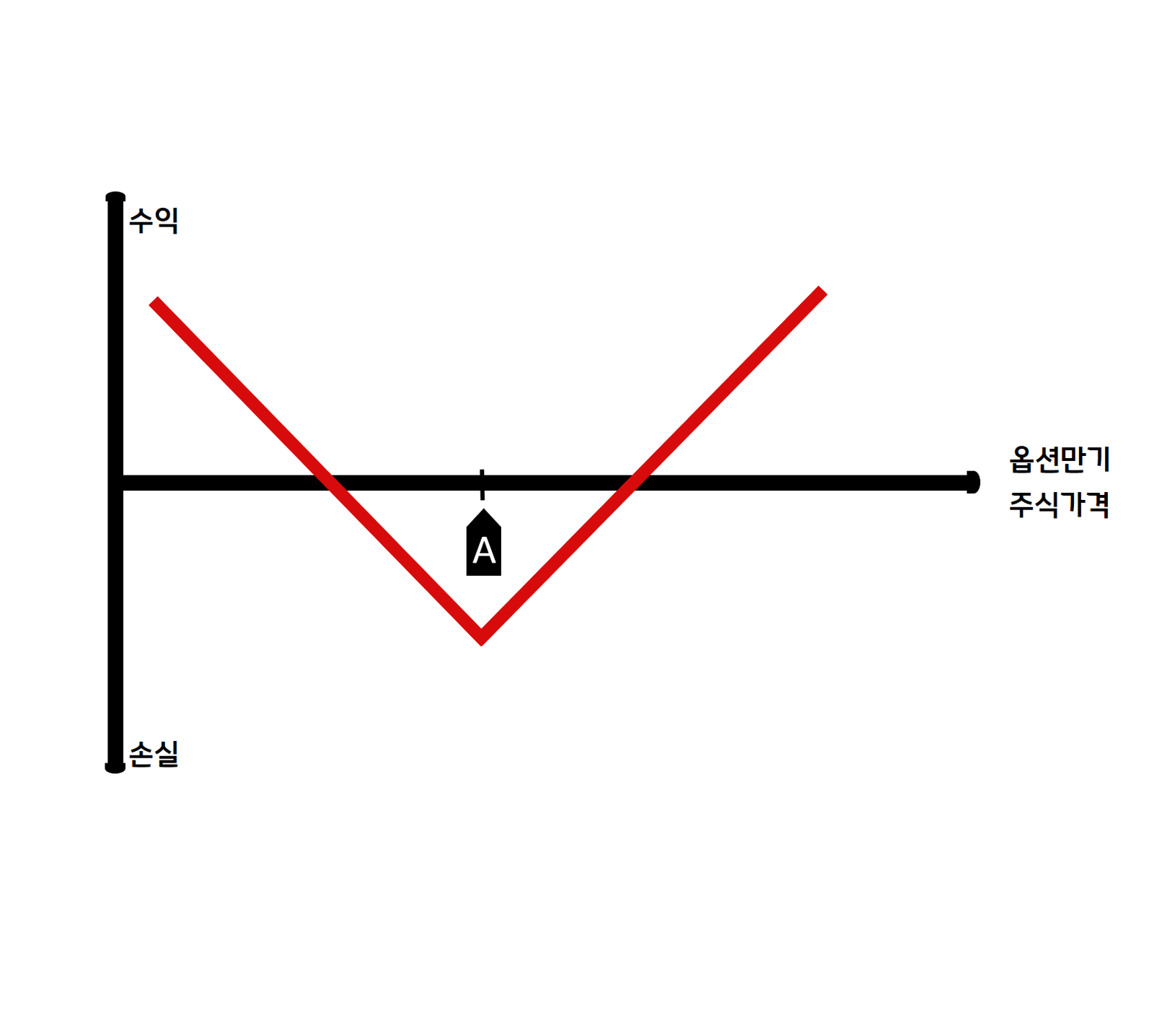 옵션 양매수 (Long Straddle) - Mikook Option