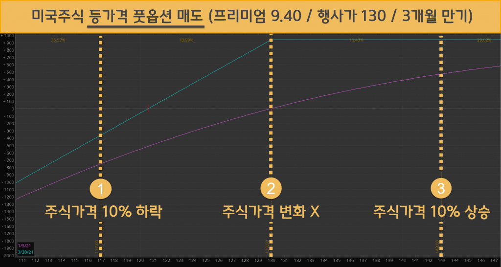 미국주식 옵션 풋옵션 매도 세가지 시나리오