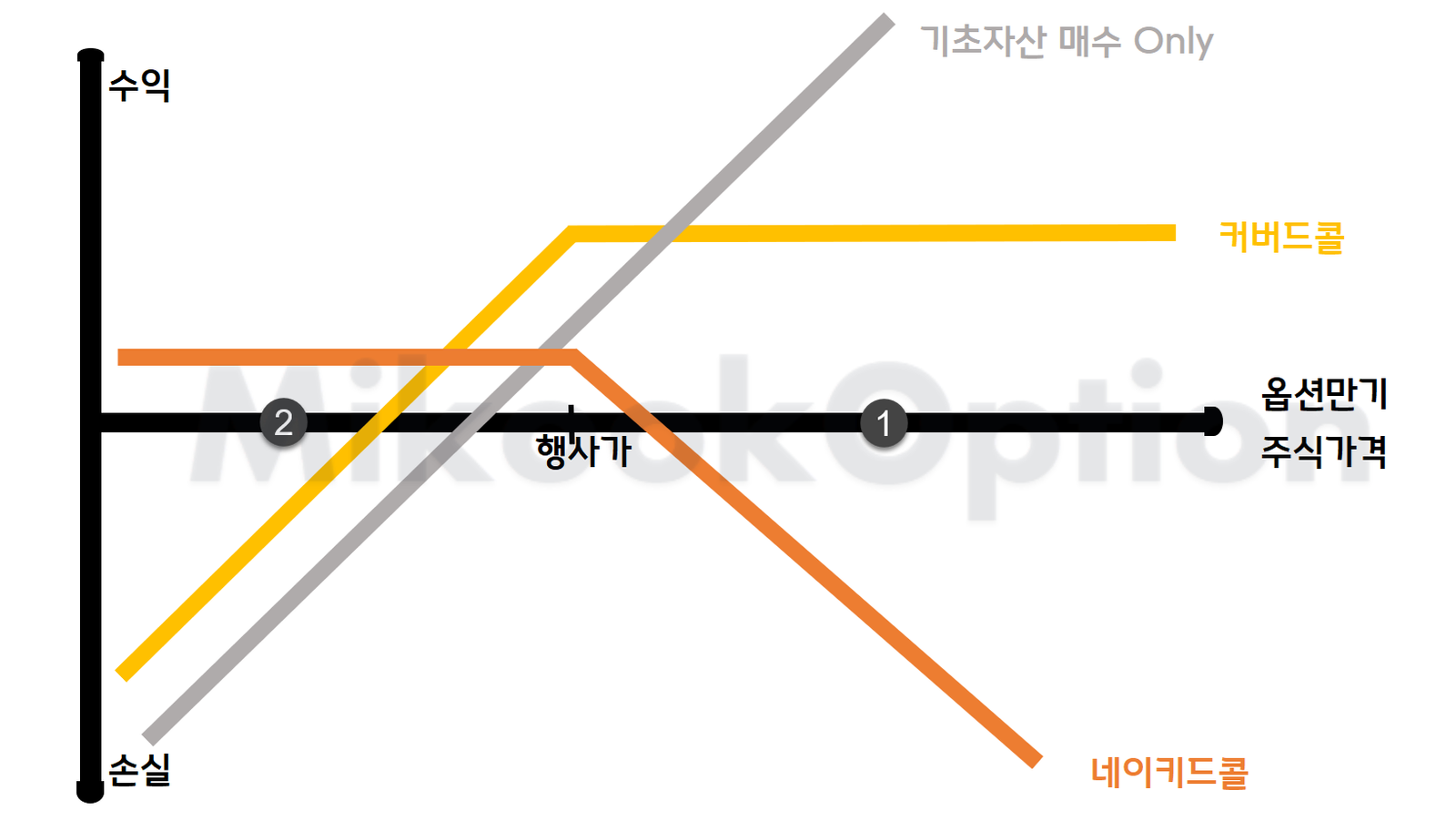 커버드콜 VS 네이키드콜