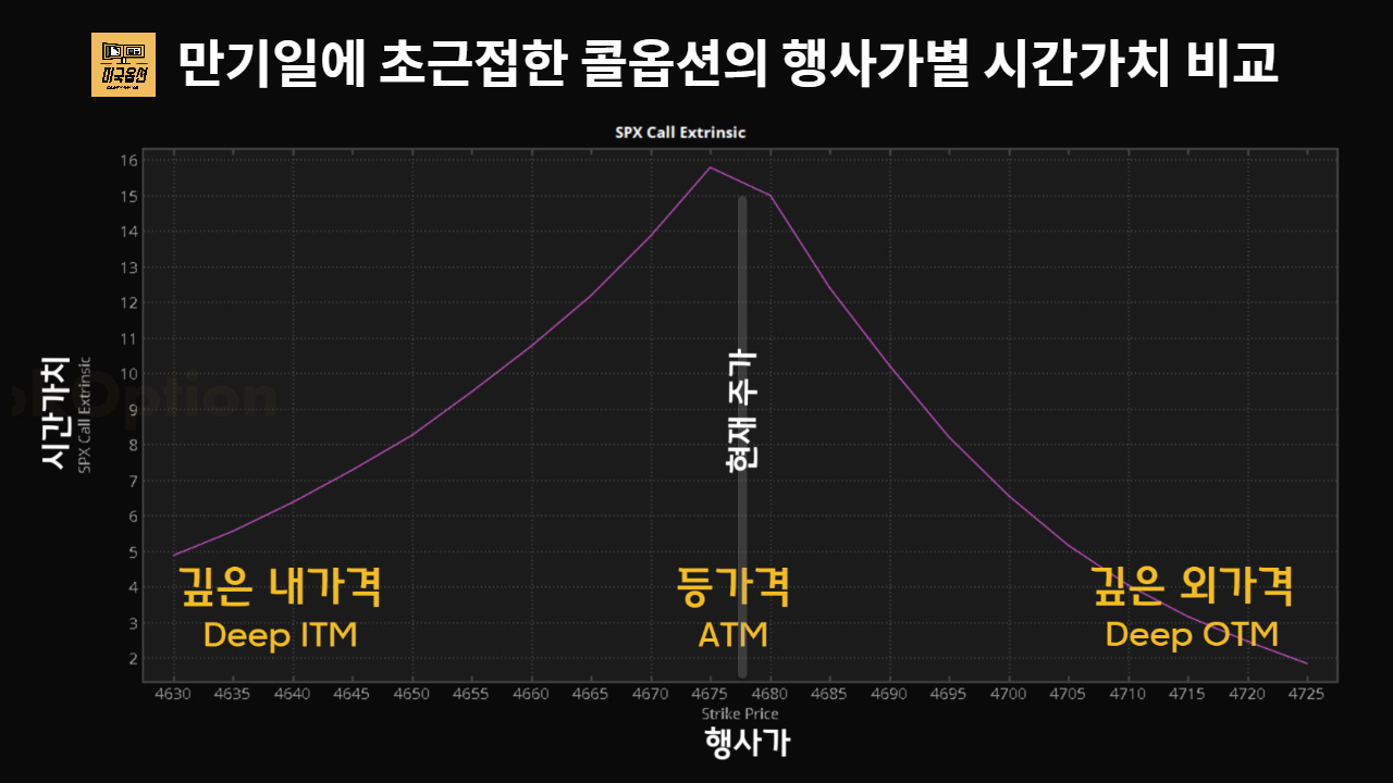 옵션의 프리미엄이 내재가치만으로 거래될때? - Mikook Option